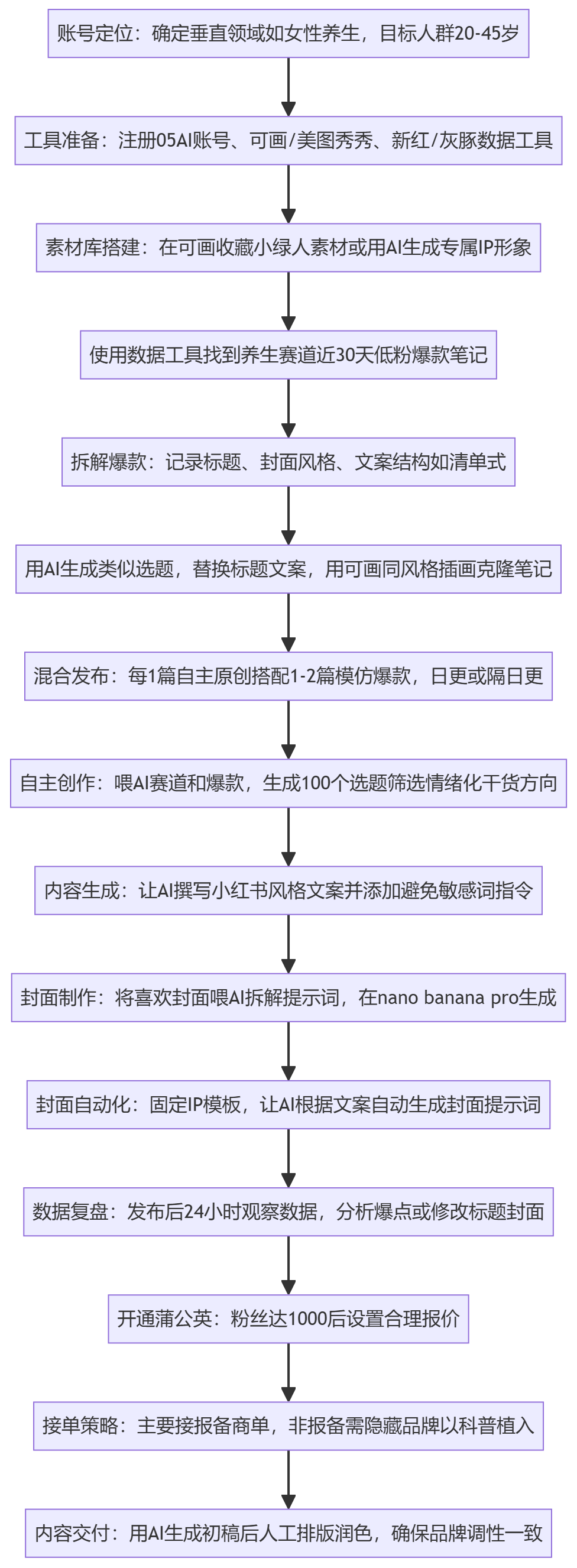 SOP执行流程图